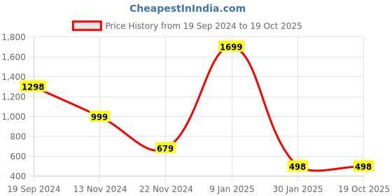 tatacliq.com Forever 21 Peach Regular Fit Crop Shirt forever 21 Price History Graph from 19 Sep 2024 to 17 Oct 2025