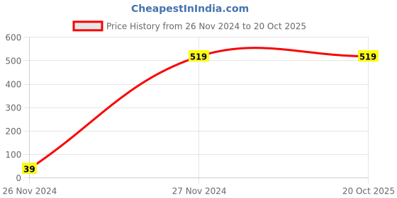 tatacliq.com Forever 21 Peach Regular Fit Hoodie forever 21 Price History Graph from 26 Nov 2024 to 19 Oct 2025
