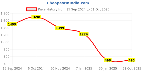 tatacliq.com Forever 21 Peach Regular Fit Jacket forever 21 Price History Graph from 15 Sep 2024 to 30 Oct 2025
