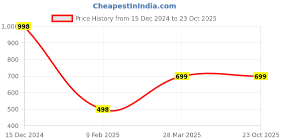 tatacliq.com Forever 21 Peach Regular Fit Jacket forever 21 Price History Graph from 15 Dec 2024 to 23 Oct 2025