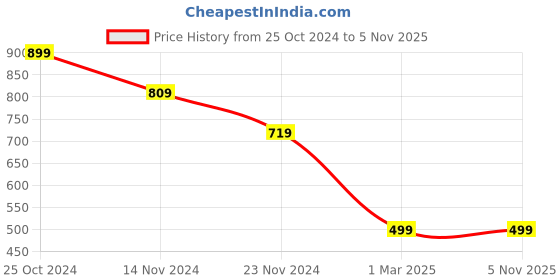 tatacliq.com Forever 21 Peach Regular Fit Joggers forever 21 Price History Graph from 25 Oct 2024 to 5 Nov 2025