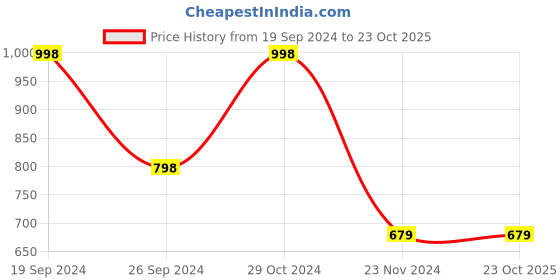 tatacliq.com Forever 21 Peach Regular Fit Mid Rise Joggers forever 21 Price History Graph from 19 Sep 2024 to 23 Oct 2025