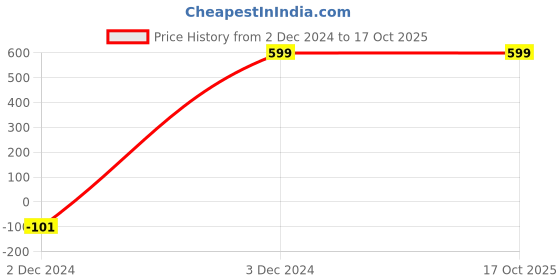 tatacliq.com Forever 21 Peach Regular Fit Printed Shirt forever 21 Price History Graph from 2 Dec 2024 to 16 Oct 2025