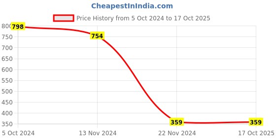 tatacliq.com Forever 21 Peach Regular Fit Shorts forever 21 Price History Graph from 5 Oct 2024 to 16 Oct 2025
