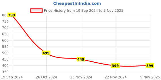 tatacliq.com Forever 21 Peach Regular Fit Shorts forever 21 Price History Graph from 19 Sep 2024 to 5 Nov 2025