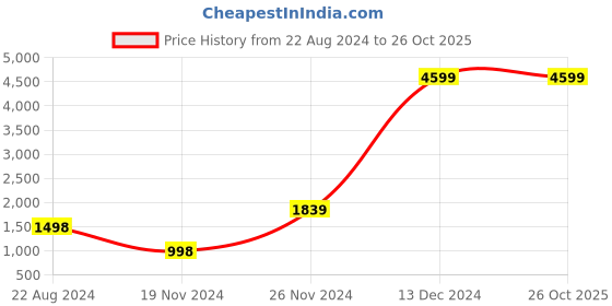 tatacliq.com Forever 21 Peach Self Design Midi Dress forever 21 Price History Graph from 22 Aug 2024 to 26 Oct 2025