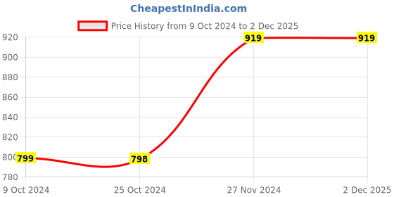 tatacliq.com Forever 21 Peach Sleeveless Top forever 21 Price History Graph from 9 Oct 2024 to 2 Dec 2025