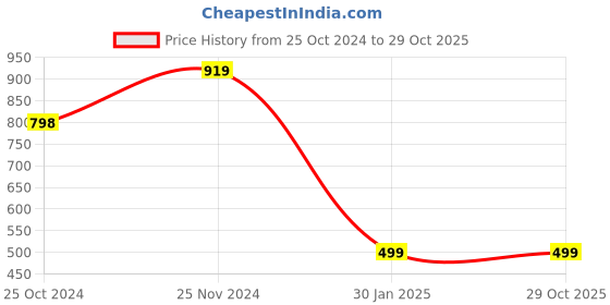 tatacliq.com Forever 21 Peach Sleeveless Top forever 21 Price History Graph from 25 Oct 2024 to 29 Oct 2025