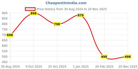 tatacliq.com Forever 21 Peach Square Neck Playsuit forever 21 Price History Graph from 30 Aug 2024 to 19 Nov 2025