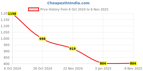 tatacliq.com Forever 21 Peach Turtle Neck Sweater forever 21 Price History Graph from 6 Oct 2024 to 6 Nov 2025