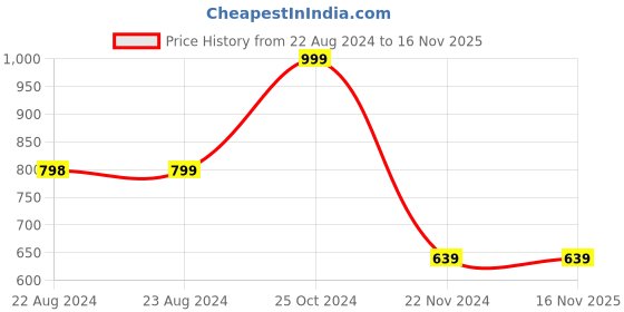 tatacliq.com Forever 21 Pink & Black Regular Fit Checks Shorts forever 21 Price History Graph from 22 Aug 2024 to 16 Nov 2025