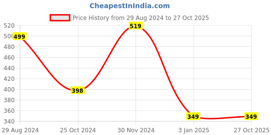 tatacliq.com Forever 21 Pink & White Regular Fit Colour Block T-Shirt forever 21 Price History Graph from 29 Aug 2024 to 27 Oct 2025