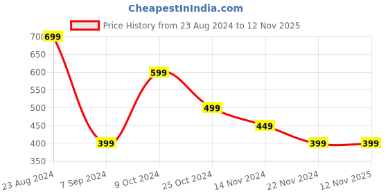 tatacliq.com Forever 21 Pink Bodycon Dress forever 21 Price History Graph from 23 Aug 2024 to 12 Nov 2025