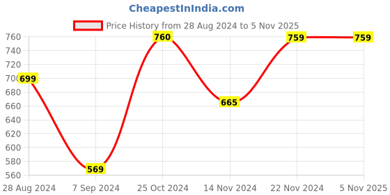 tatacliq.com Forever 21 Pink Bodycon Dress forever 21 Price History Graph from 28 Aug 2024 to 4 Nov 2025