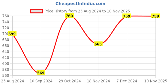 tatacliq.com Forever 21 Pink Bodycon Dress forever 21 Price History Graph from 23 Aug 2024 to 7 Nov 2025