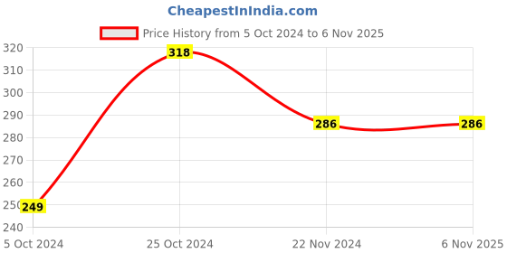 tatacliq.com Forever 21 Pink Bow Scrunchie forever 21 Price History Graph from 5 Oct 2024 to 6 Nov 2025