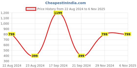 tatacliq.com Forever 21 Pink Box Crop Top forever 21 Price History Graph from 22 Aug 2024 to 6 Nov 2025