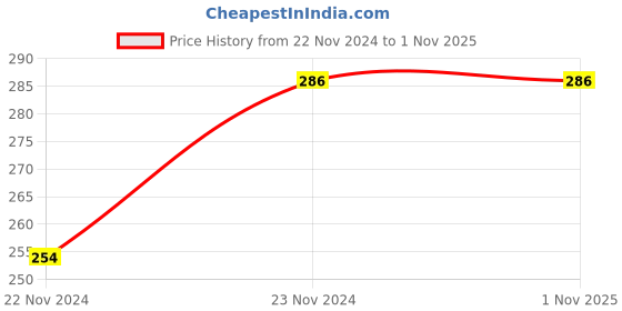 tatacliq.com Forever 21 Pink Camisole forever 21 Price History Graph from 22 Nov 2024 to 31 Oct 2025