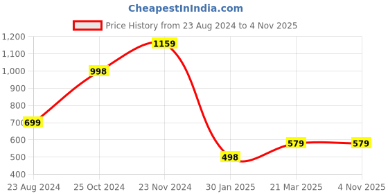tatacliq.com Forever 21 Pink Check Bodycon Dress forever 21 Price History Graph from 23 Aug 2024 to 4 Nov 2025