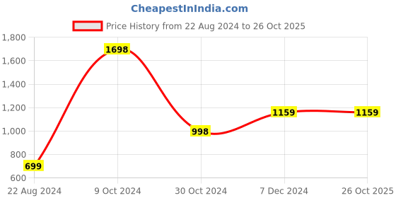 tatacliq.com Forever 21 Pink Check Bodycon Dress forever 21 Price History Graph from 22 Aug 2024 to 26 Oct 2025