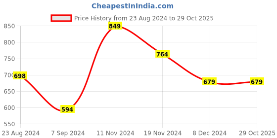tatacliq.com Forever 21 Pink Check Cotton Skater Dress forever 21 Price History Graph from 23 Aug 2024 to 29 Oct 2025