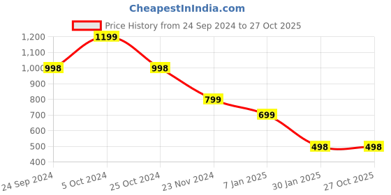 tatacliq.com Forever 21 Pink Cotton Cardigan forever 21 Price History Graph from 24 Sep 2024 to 27 Oct 2025