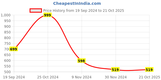tatacliq.com Forever 21 Pink Cotton Check Shirt forever 21 Price History Graph from 19 Sep 2024 to 20 Oct 2025