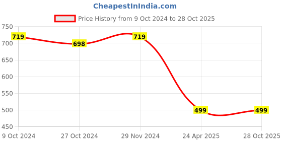 tatacliq.com Forever 21 Pink Cotton Checks Shirt forever 21 Price History Graph from 9 Oct 2024 to 28 Oct 2025