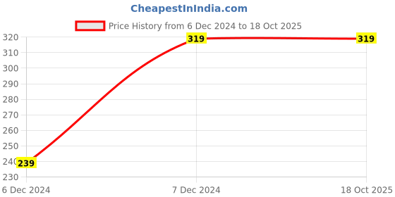 tatacliq.com Forever 21 Pink Cotton Graphic Print Crop Top forever 21 Price History Graph from 6 Dec 2024 to 17 Oct 2025