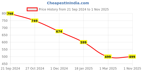 tatacliq.com Forever 21 Pink Cotton Printed Mid Rise Shorts forever 21 Price History Graph from 21 Sep 2024 to 1 Nov 2025