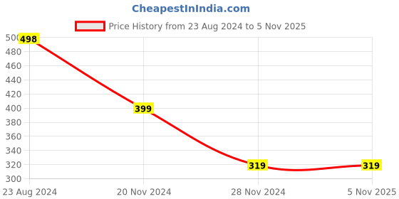 tatacliq.com Forever 21 Pink Cotton Regular Fit Printed T-Shirt forever 21 Price History Graph from 23 Aug 2024 to 2 Nov 2025