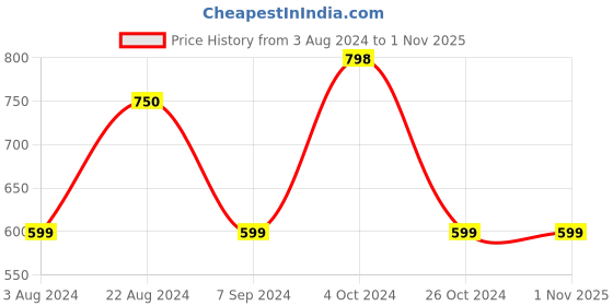 tatacliq.com Forever 21 Pink Cotton Regular Fit Shirts forever 21 Price History Graph from 3 Aug 2024 to 31 Oct 2025