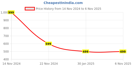 tatacliq.com Forever 21 Pink Cotton Relaxed Fit Shirt forever 21 Price History Graph from 14 Nov 2024 to 4 Nov 2025