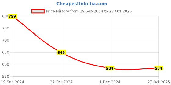 tatacliq.com Forever 21 Pink Cotton Shorts forever 21 Price History Graph from 19 Sep 2024 to 27 Oct 2025