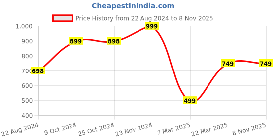 tatacliq.com Forever 21 Pink Dungarees forever 21 Price History Graph from 22 Aug 2024 to 7 Nov 2025