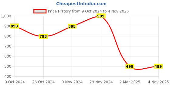 tatacliq.com Forever 21 Pink Dungarees forever 21 Price History Graph from 9 Oct 2024 to 3 Nov 2025