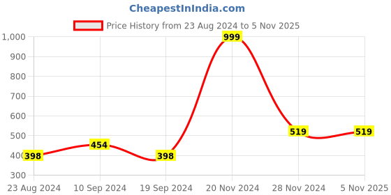 tatacliq.com Forever 21 Pink Floral Print Box Crop Top forever 21 Price History Graph from 23 Aug 2024 to 4 Nov 2025