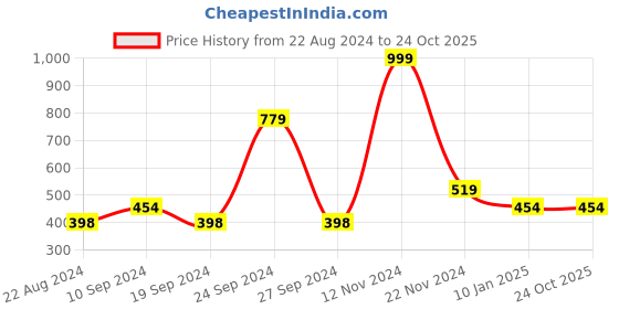 tatacliq.com Forever 21 Pink Floral Print Box Crop Top forever 21 Price History Graph from 22 Aug 2024 to 22 Oct 2025