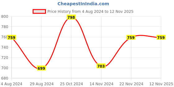 tatacliq.com Forever 21 Pink Floral Print Maxi Dress forever 21 Price History Graph from 4 Aug 2024 to 12 Nov 2025