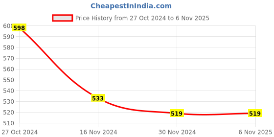 tatacliq.com Forever 21 Pink Graphic Print Bodycon Dress forever 21 Price History Graph from 27 Oct 2024 to 6 Nov 2025