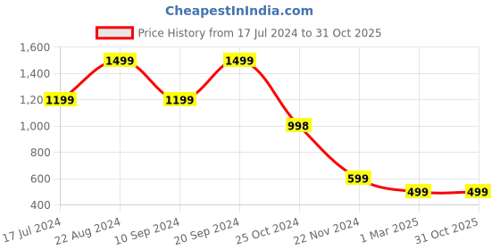 tatacliq.com Forever 21 Pink Graphic Print Mid Rise Pants forever 21 Price History Graph from 17 Jul 2024 to 30 Oct 2025