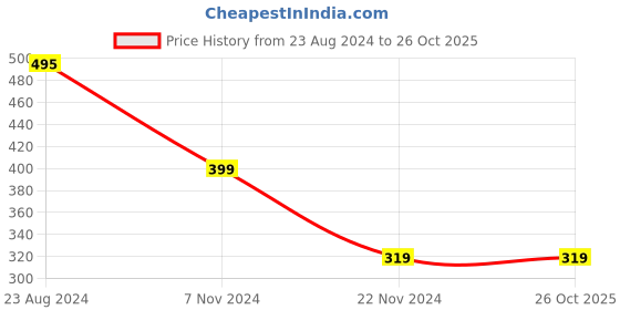 tatacliq.com Forever 21 Pink Graphic Print T-Shirt forever 21 Price History Graph from 23 Aug 2024 to 26 Oct 2025
