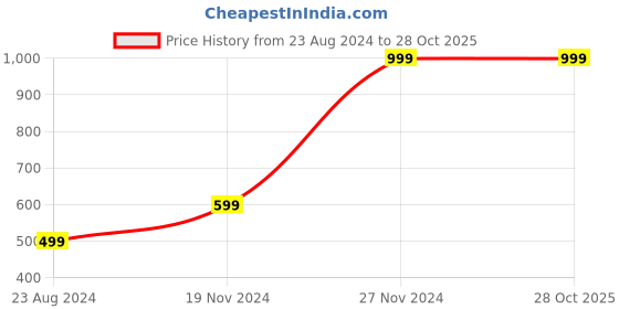 tatacliq.com Forever 21 Pink Medium Cross Body Bag forever 21 Price History Graph from 23 Aug 2024 to 27 Oct 2025