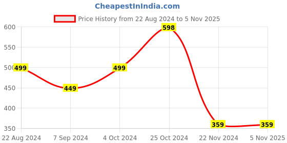 tatacliq.com Forever 21 Pink Polyester Textured Pouch forever 21 Price History Graph from 22 Aug 2024 to 5 Nov 2025