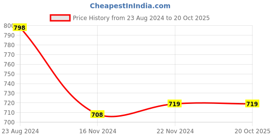 tatacliq.com Forever 21 Pink Printed A-Line Skirt forever 21 Price History Graph from 23 Aug 2024 to 20 Oct 2025
