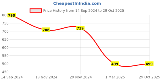 tatacliq.com Forever 21 Pink Printed A-Line Skirt forever 21 Price History Graph from 14 Sep 2024 to 28 Oct 2025