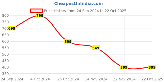 tatacliq.com Forever 21 Pink Printed Crop Top forever 21 Price History Graph from 24 Sep 2024 to 22 Oct 2025