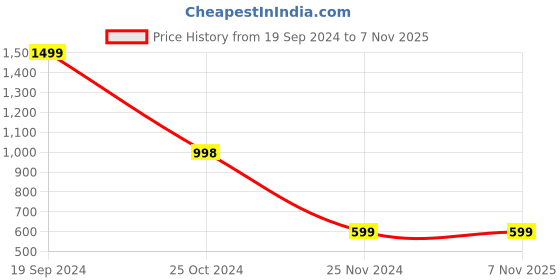 tatacliq.com Forever 21 Pink Printed Hooded Jacket forever 21 Price History Graph from 19 Sep 2024 to 6 Nov 2025