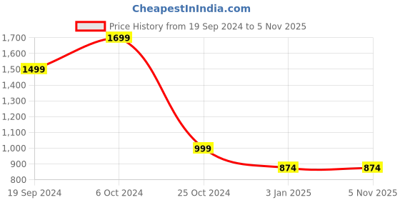 tatacliq.com Forever 21 Pink Printed Jacket forever 21 Price History Graph from 19 Sep 2024 to 5 Nov 2025