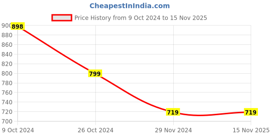 tatacliq.com Forever 21 Pink Printed Romper forever 21 Price History Graph from 9 Oct 2024 to 13 Nov 2025